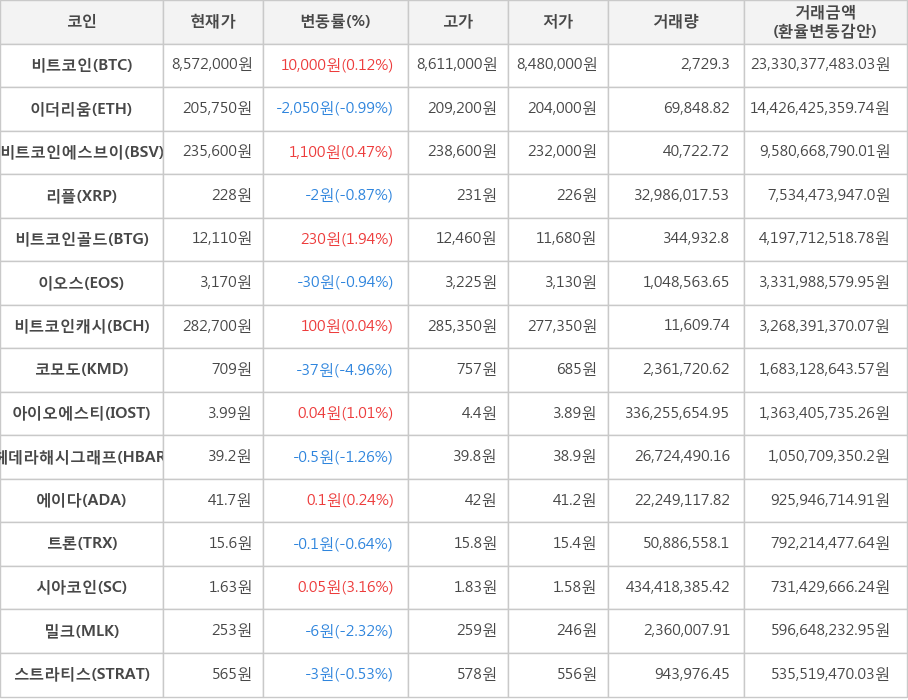 비트코인, 이더리움, 비트코인에스브이, 리플, 비트코인골드, 이오스, 비트코인캐시, 코모도, 아이오에스티, 헤데라해시그래프, 에이다, 트론, 시아코인, 밀크, 스트라티스