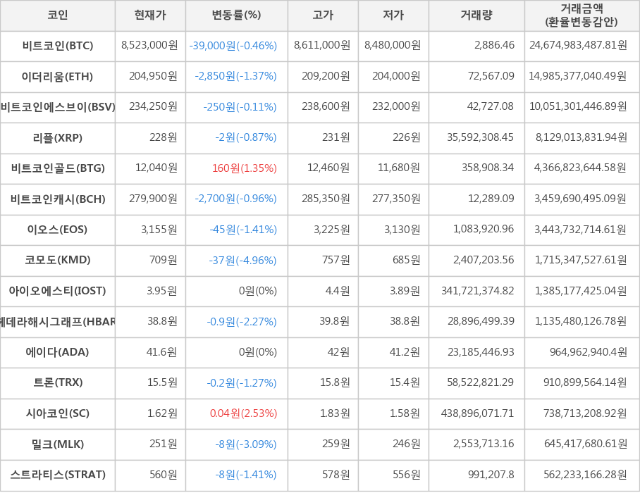 비트코인, 이더리움, 비트코인에스브이, 리플, 비트코인골드, 비트코인캐시, 이오스, 코모도, 아이오에스티, 헤데라해시그래프, 에이다, 트론, 시아코인, 밀크, 스트라티스