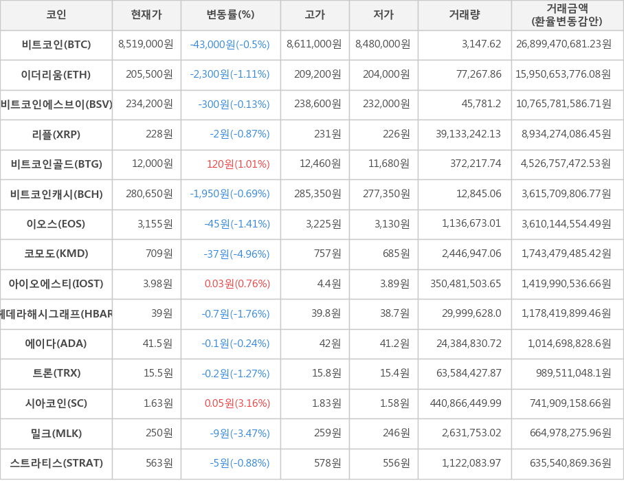 비트코인, 이더리움, 비트코인에스브이, 리플, 비트코인골드, 비트코인캐시, 이오스, 코모도, 아이오에스티, 헤데라해시그래프, 에이다, 트론, 시아코인, 밀크, 스트라티스