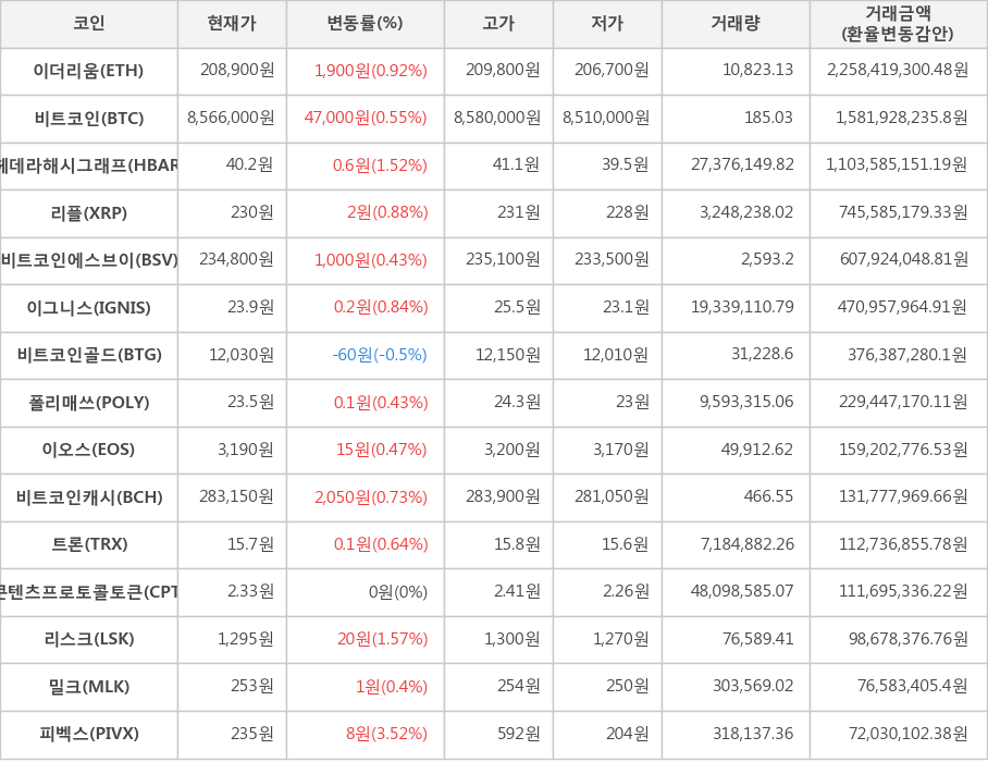 비트코인, 이더리움, 헤데라해시그래프, 리플, 비트코인에스브이, 이그니스, 비트코인골드, 폴리매쓰, 이오스, 비트코인캐시, 트론, 콘텐츠프로토콜토큰, 리스크, 밀크, 피벡스