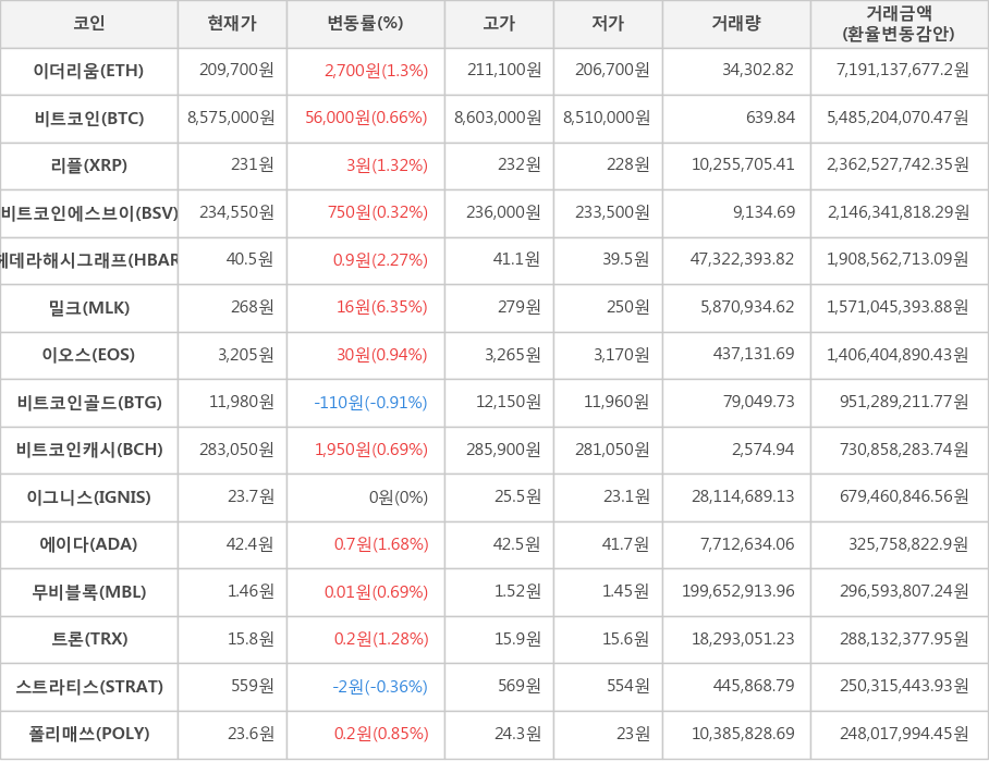 비트코인, 이더리움, 리플, 비트코인에스브이, 헤데라해시그래프, 밀크, 이오스, 비트코인골드, 비트코인캐시, 이그니스, 에이다, 무비블록, 트론, 스트라티스, 폴리매쓰