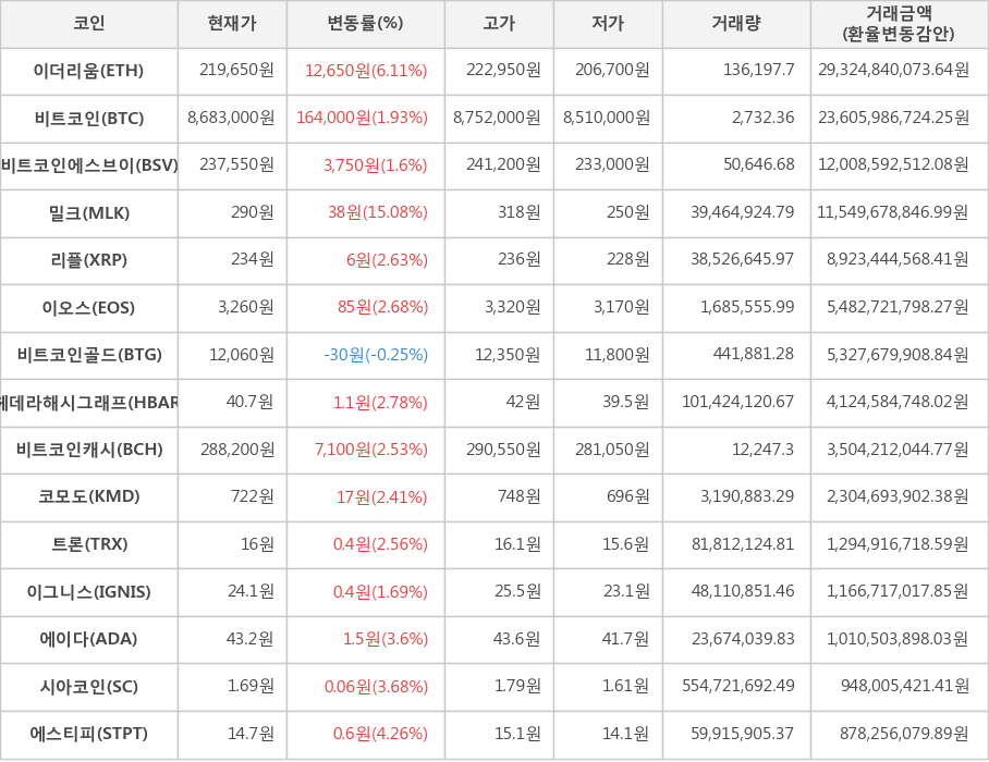 비트코인, 이더리움, 비트코인에스브이, 밀크, 리플, 이오스, 비트코인골드, 헤데라해시그래프, 비트코인캐시, 코모도, 트론, 이그니스, 에이다, 시아코인, 에스티피