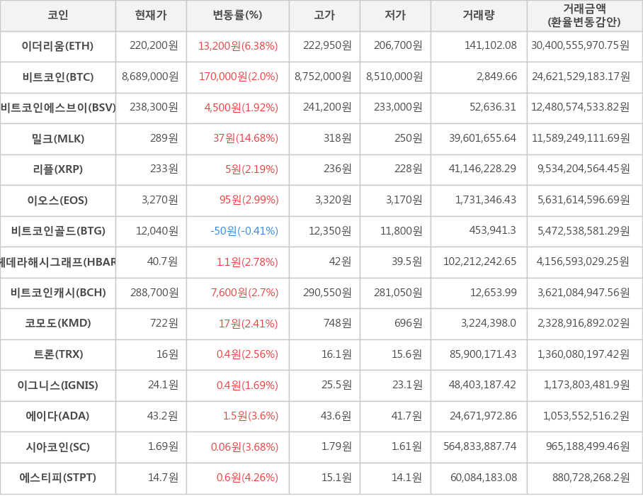 비트코인, 이더리움, 비트코인에스브이, 밀크, 리플, 이오스, 비트코인골드, 헤데라해시그래프, 비트코인캐시, 코모도, 트론, 이그니스, 에이다, 시아코인, 에스티피