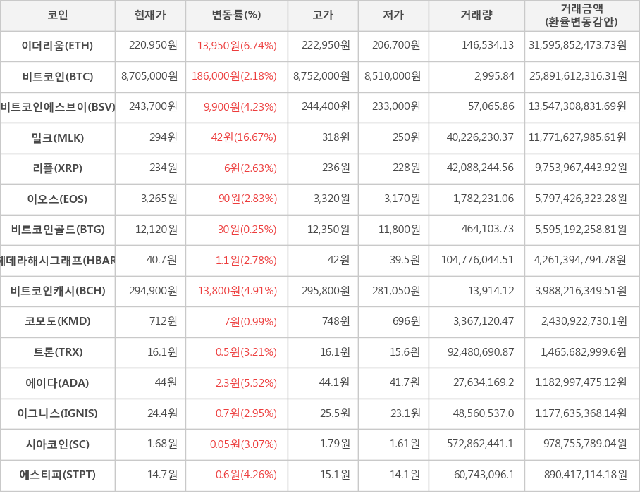 비트코인, 이더리움, 비트코인에스브이, 밀크, 리플, 이오스, 비트코인골드, 헤데라해시그래프, 비트코인캐시, 코모도, 트론, 에이다, 이그니스, 시아코인, 에스티피