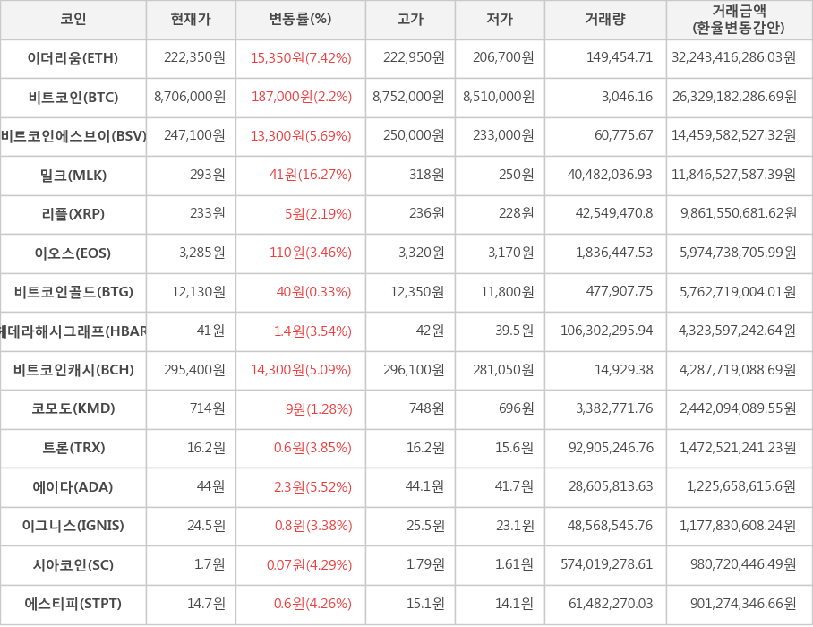 비트코인, 이더리움, 비트코인에스브이, 밀크, 리플, 이오스, 비트코인골드, 헤데라해시그래프, 비트코인캐시, 코모도, 트론, 에이다, 이그니스, 시아코인, 에스티피