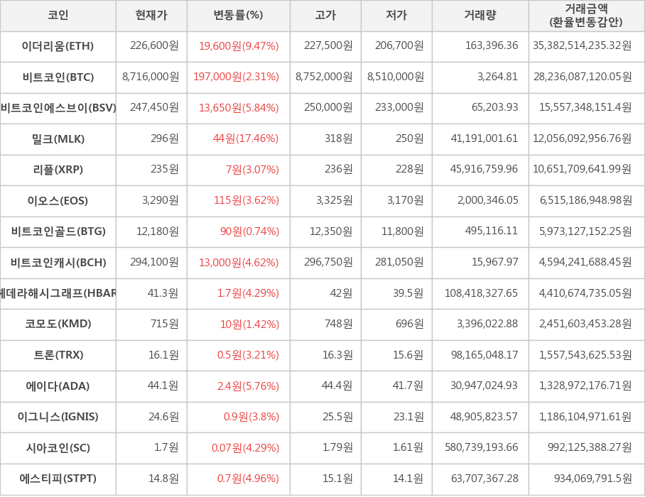 비트코인, 이더리움, 비트코인에스브이, 밀크, 리플, 이오스, 비트코인골드, 비트코인캐시, 헤데라해시그래프, 코모도, 트론, 에이다, 이그니스, 시아코인, 에스티피