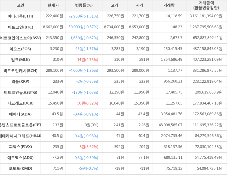 비트코인, 이더리움, 비트코인에스브이, 이오스, 밀크, 비트코인캐시, 리플, 비트코인골드, 디크레드, 에이다, 콘텐츠프로토콜토큰, 헤데라해시그래프, 피벡스, 애드엑스, 코모도