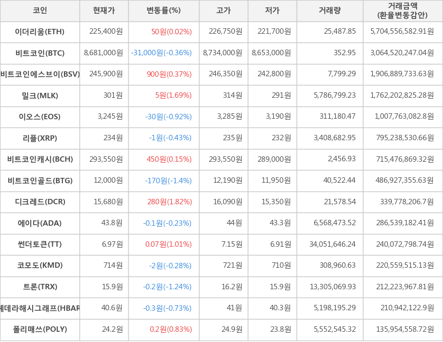 비트코인, 이더리움, 비트코인에스브이, 밀크, 이오스, 리플, 비트코인캐시, 비트코인골드, 디크레드, 에이다, 썬더토큰, 코모도, 트론, 헤데라해시그래프, 폴리매쓰