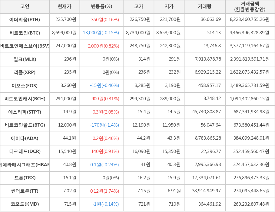 비트코인, 이더리움, 비트코인에스브이, 밀크, 리플, 이오스, 비트코인캐시, 에스티피, 비트코인골드, 에이다, 디크레드, 헤데라해시그래프, 트론, 썬더토큰, 코모도