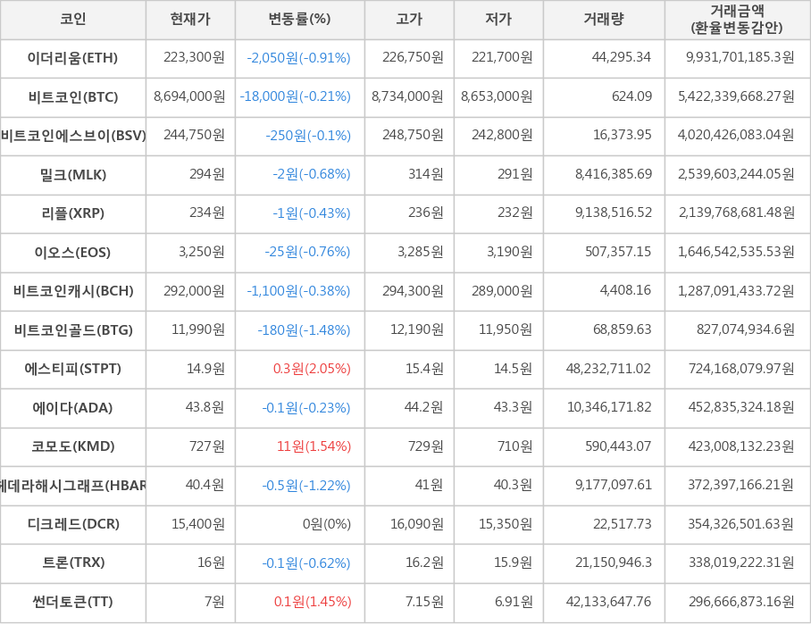 비트코인, 이더리움, 비트코인에스브이, 밀크, 리플, 이오스, 비트코인캐시, 비트코인골드, 에스티피, 에이다, 코모도, 헤데라해시그래프, 디크레드, 트론, 썬더토큰