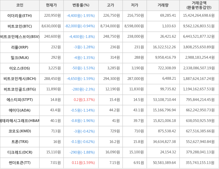 비트코인, 이더리움, 비트코인에스브이, 리플, 밀크, 이오스, 비트코인캐시, 비트코인골드, 에스티피, 에이다, 헤데라해시그래프, 코모도, 트론, 디크레드, 썬더토큰