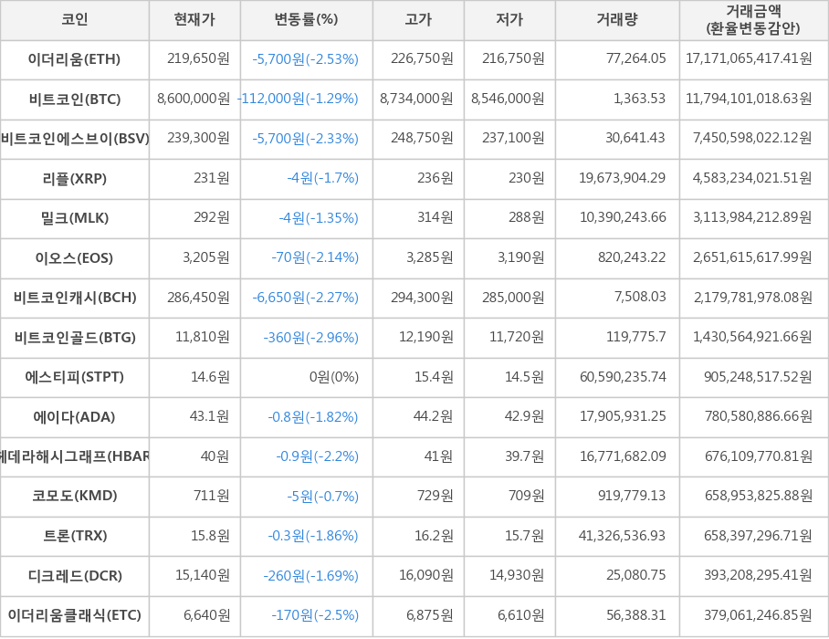 비트코인, 이더리움, 비트코인에스브이, 리플, 밀크, 이오스, 비트코인캐시, 비트코인골드, 에스티피, 에이다, 헤데라해시그래프, 코모도, 트론, 디크레드, 이더리움클래식