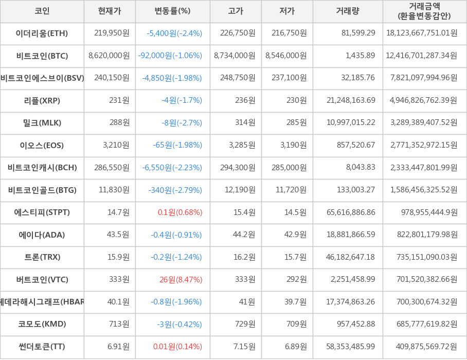 비트코인, 이더리움, 비트코인에스브이, 리플, 밀크, 이오스, 비트코인캐시, 비트코인골드, 에스티피, 에이다, 트론, 버트코인, 헤데라해시그래프, 코모도, 썬더토큰