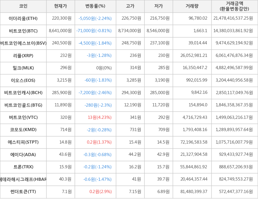 비트코인, 이더리움, 비트코인에스브이, 리플, 밀크, 이오스, 비트코인캐시, 비트코인골드, 버트코인, 코모도, 에스티피, 에이다, 트론, 헤데라해시그래프, 썬더토큰