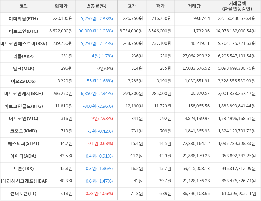 비트코인, 이더리움, 비트코인에스브이, 리플, 밀크, 이오스, 비트코인캐시, 비트코인골드, 버트코인, 코모도, 에스티피, 에이다, 트론, 헤데라해시그래프, 썬더토큰