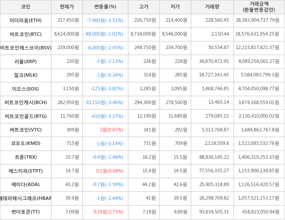 비트코인, 이더리움, 비트코인에스브이, 리플, 밀크, 이오스, 비트코인캐시, 비트코인골드, 버트코인, 코모도, 트론, 에스티피, 에이다, 헤데라해시그래프, 썬더토큰