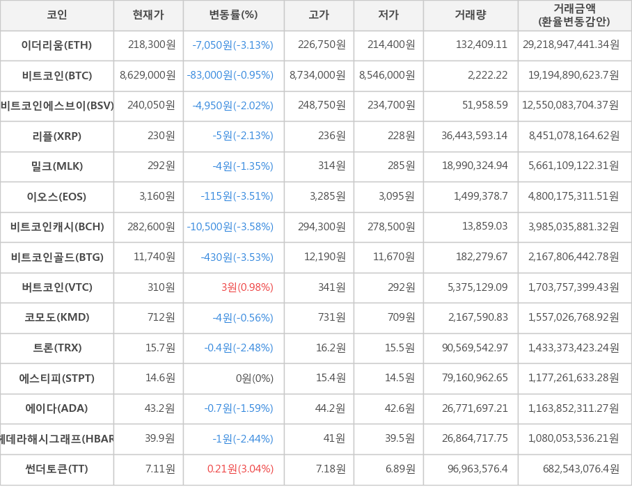 비트코인, 이더리움, 비트코인에스브이, 리플, 밀크, 이오스, 비트코인캐시, 비트코인골드, 버트코인, 코모도, 트론, 에스티피, 에이다, 헤데라해시그래프, 썬더토큰