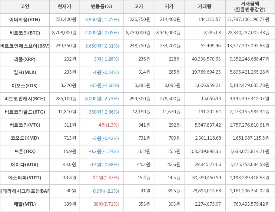 비트코인, 이더리움, 비트코인에스브이, 리플, 밀크, 이오스, 비트코인캐시, 비트코인골드, 버트코인, 코모도, 트론, 에이다, 에스티피, 헤데라해시그래프, 메탈