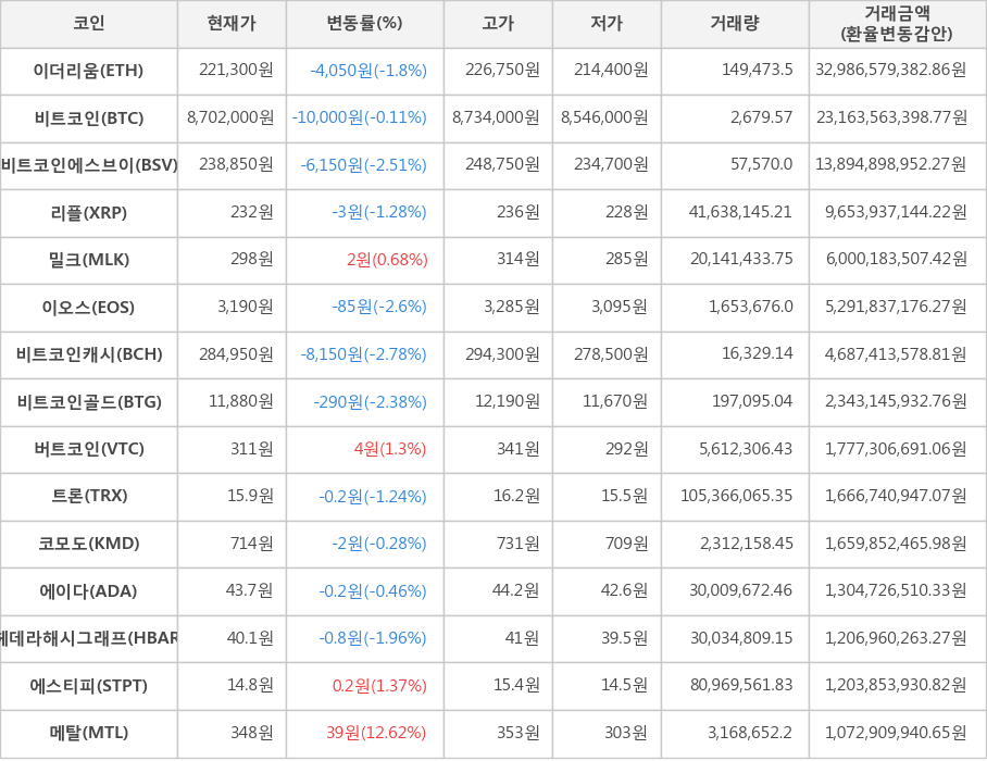 비트코인, 이더리움, 비트코인에스브이, 리플, 밀크, 이오스, 비트코인캐시, 비트코인골드, 버트코인, 트론, 코모도, 에이다, 헤데라해시그래프, 에스티피, 메탈