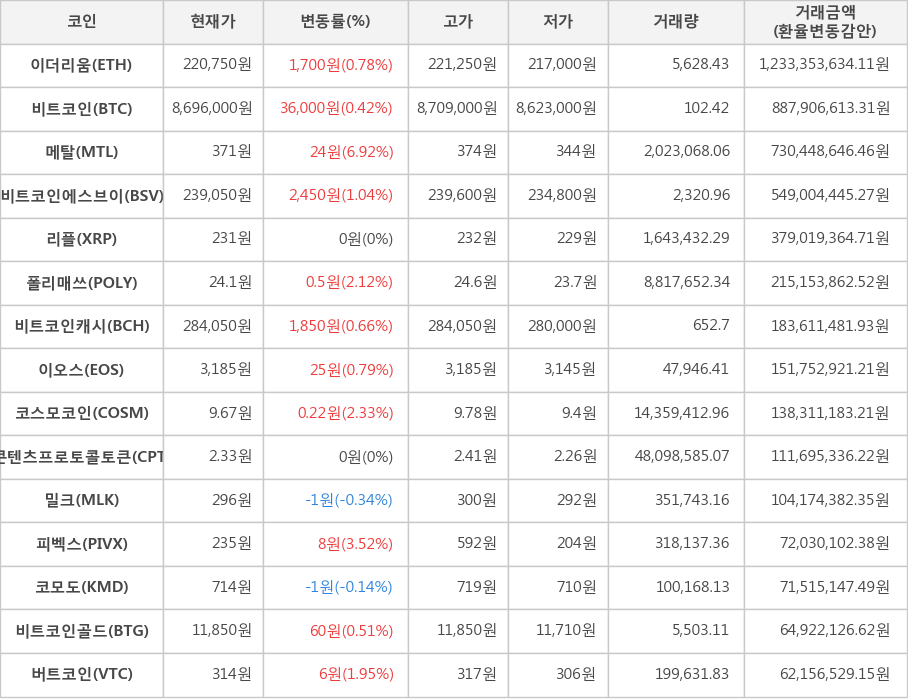 비트코인, 이더리움, 메탈, 비트코인에스브이, 리플, 폴리매쓰, 비트코인캐시, 이오스, 코스모코인, 콘텐츠프로토콜토큰, 밀크, 피벡스, 코모도, 비트코인골드, 버트코인