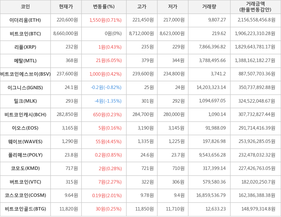 비트코인, 이더리움, 리플, 메탈, 비트코인에스브이, 이그니스, 밀크, 비트코인캐시, 이오스, 웨이브, 폴리매쓰, 코모도, 버트코인, 코스모코인, 비트코인골드