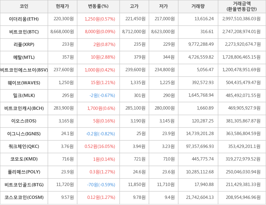 비트코인, 이더리움, 리플, 메탈, 비트코인에스브이, 웨이브, 밀크, 비트코인캐시, 이오스, 이그니스, 쿼크체인, 코모도, 폴리매쓰, 비트코인골드, 코스모코인