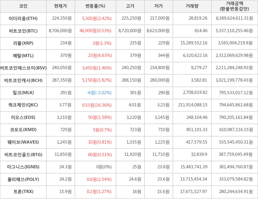 비트코인, 이더리움, 리플, 메탈, 비트코인에스브이, 비트코인캐시, 밀크, 쿼크체인, 이오스, 코모도, 웨이브, 비트코인골드, 이그니스, 폴리매쓰, 트론