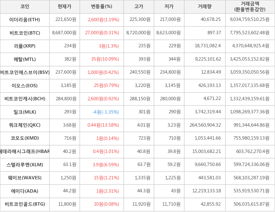 비트코인, 이더리움, 리플, 메탈, 비트코인에스브이, 이오스, 비트코인캐시, 밀크, 쿼크체인, 코모도, 헤데라해시그래프, 스텔라루멘, 웨이브, 에이다, 비트코인골드