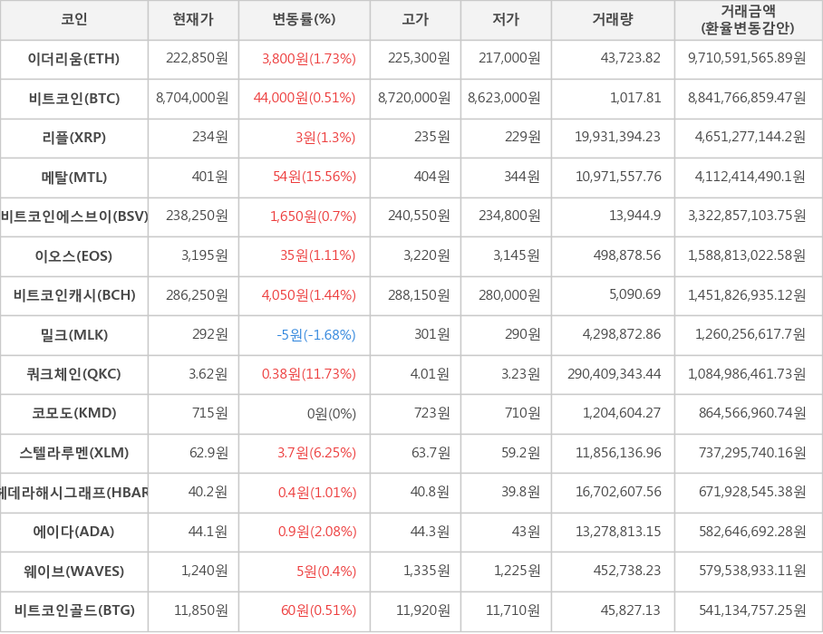 비트코인, 이더리움, 리플, 메탈, 비트코인에스브이, 이오스, 비트코인캐시, 밀크, 쿼크체인, 코모도, 스텔라루멘, 헤데라해시그래프, 에이다, 웨이브, 비트코인골드