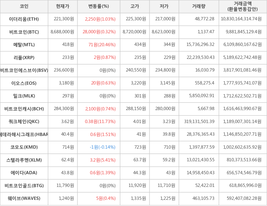 비트코인, 이더리움, 메탈, 리플, 비트코인에스브이, 이오스, 밀크, 비트코인캐시, 쿼크체인, 헤데라해시그래프, 코모도, 스텔라루멘, 에이다, 비트코인골드, 웨이브