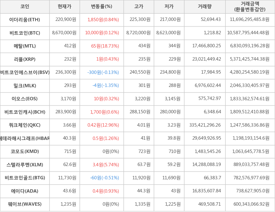 비트코인, 이더리움, 메탈, 리플, 비트코인에스브이, 밀크, 이오스, 비트코인캐시, 쿼크체인, 헤데라해시그래프, 코모도, 스텔라루멘, 비트코인골드, 에이다, 웨이브