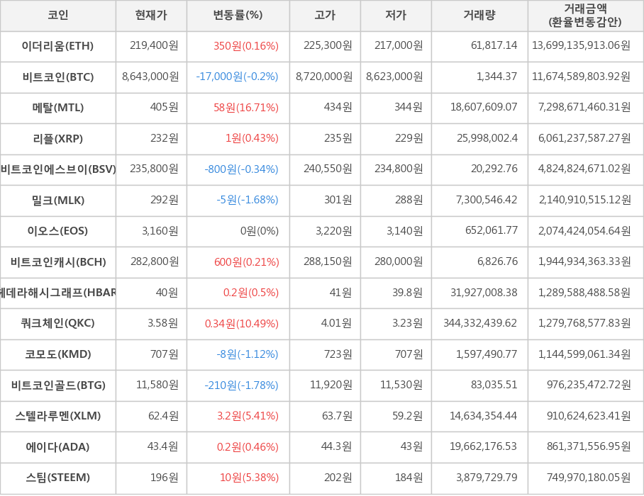 비트코인, 이더리움, 메탈, 리플, 비트코인에스브이, 밀크, 이오스, 비트코인캐시, 헤데라해시그래프, 쿼크체인, 코모도, 비트코인골드, 스텔라루멘, 에이다, 스팀