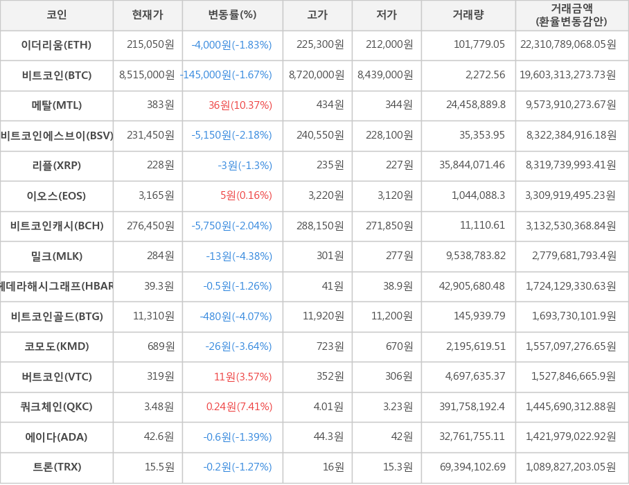 비트코인, 이더리움, 메탈, 비트코인에스브이, 리플, 이오스, 비트코인캐시, 밀크, 헤데라해시그래프, 비트코인골드, 코모도, 버트코인, 쿼크체인, 에이다, 트론