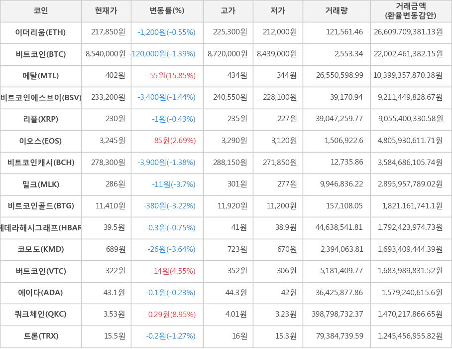 비트코인, 이더리움, 메탈, 비트코인에스브이, 리플, 이오스, 비트코인캐시, 밀크, 비트코인골드, 헤데라해시그래프, 코모도, 버트코인, 에이다, 쿼크체인, 트론