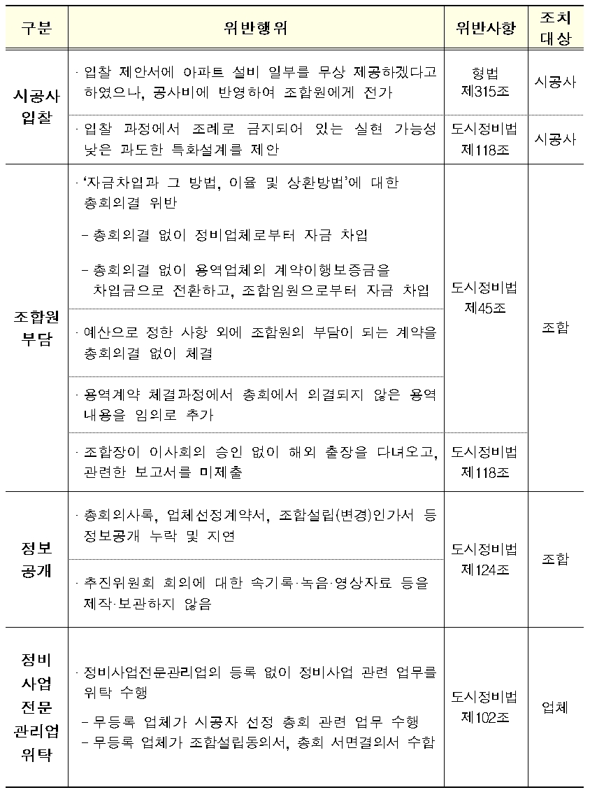 ▲조합 주요점검 결과. 자료=국토교통부.