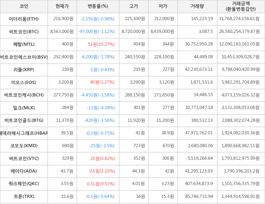 비트코인, 이더리움, 메탈, 비트코인에스브이, 리플, 이오스, 비트코인캐시, 밀크, 비트코인골드, 헤데라해시그래프, 코모도, 버트코인, 에이다, 쿼크체인, 트론