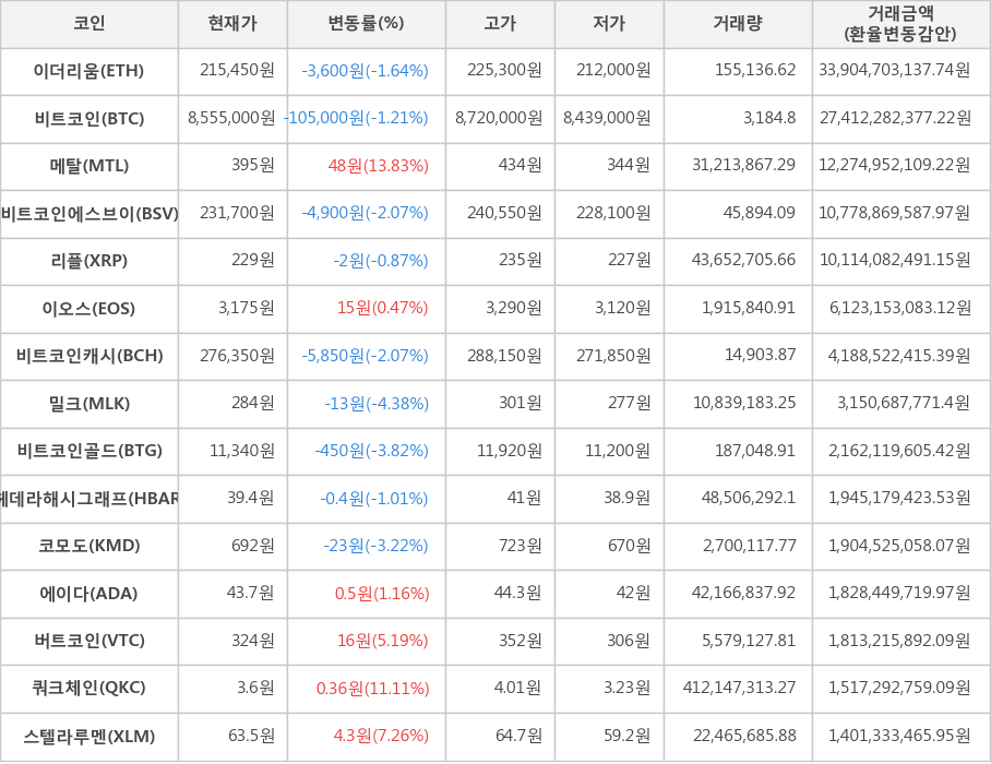 비트코인, 이더리움, 메탈, 비트코인에스브이, 리플, 이오스, 비트코인캐시, 밀크, 비트코인골드, 헤데라해시그래프, 코모도, 에이다, 버트코인, 쿼크체인, 스텔라루멘