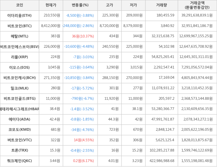 비트코인, 이더리움, 메탈, 비트코인에스브이, 리플, 이오스, 비트코인캐시, 밀크, 비트코인골드, 헤데라해시그래프, 에이다, 코모도, 버트코인, 트론, 쿼크체인