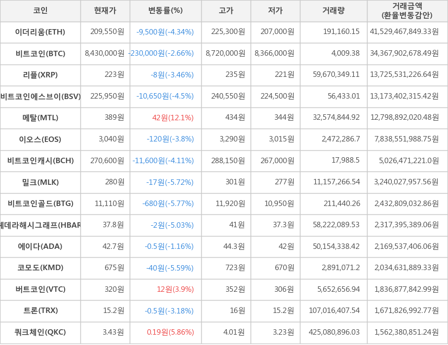 비트코인, 이더리움, 리플, 비트코인에스브이, 메탈, 이오스, 비트코인캐시, 밀크, 비트코인골드, 헤데라해시그래프, 에이다, 코모도, 버트코인, 트론, 쿼크체인