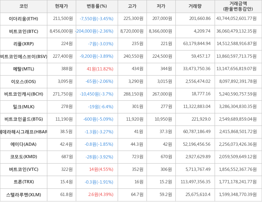 비트코인, 이더리움, 리플, 비트코인에스브이, 메탈, 이오스, 비트코인캐시, 밀크, 비트코인골드, 헤데라해시그래프, 에이다, 코모도, 버트코인, 트론, 스텔라루멘