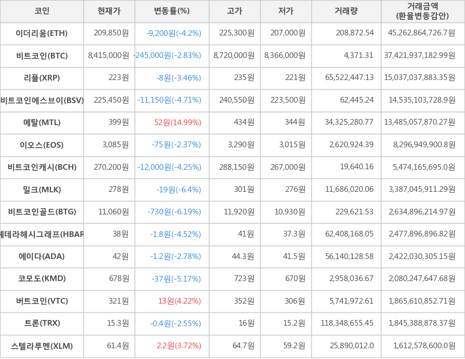 비트코인, 이더리움, 리플, 비트코인에스브이, 메탈, 이오스, 비트코인캐시, 밀크, 비트코인골드, 헤데라해시그래프, 에이다, 코모도, 버트코인, 트론, 스텔라루멘