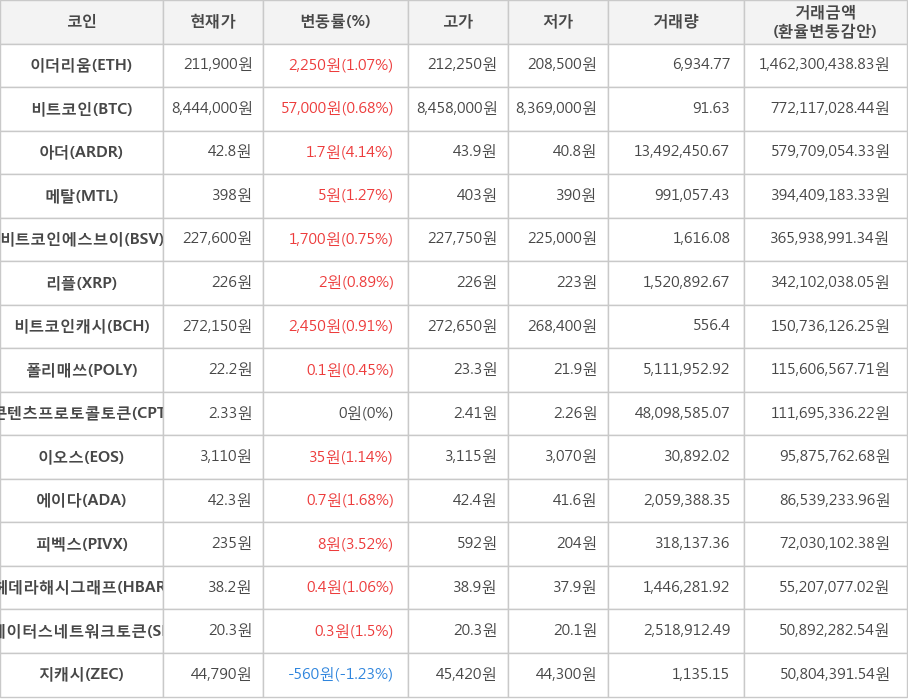 비트코인, 이더리움, 아더, 메탈, 비트코인에스브이, 리플, 비트코인캐시, 폴리매쓰, 콘텐츠프로토콜토큰, 이오스, 에이다, 피벡스, 헤데라해시그래프, 스테이터스네트워크토큰, 지캐시