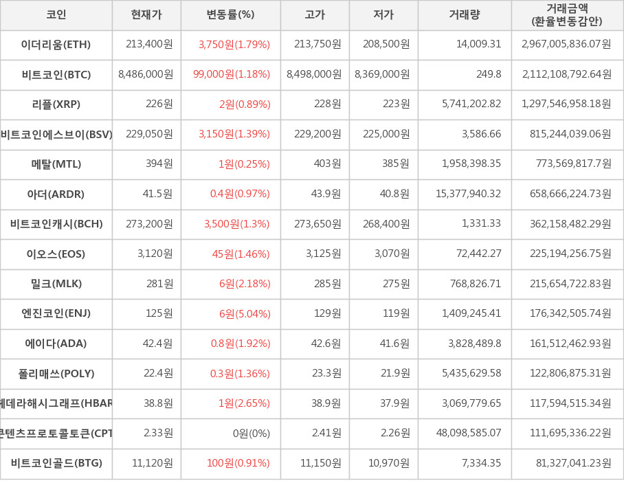 비트코인, 이더리움, 리플, 비트코인에스브이, 메탈, 아더, 비트코인캐시, 이오스, 밀크, 엔진코인, 에이다, 폴리매쓰, 헤데라해시그래프, 콘텐츠프로토콜토큰, 비트코인골드