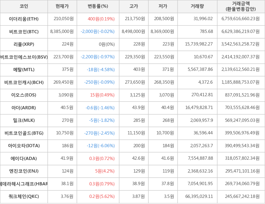 비트코인, 이더리움, 리플, 비트코인에스브이, 메탈, 비트코인캐시, 이오스, 아더, 밀크, 비트코인골드, 아이오타, 에이다, 엔진코인, 헤데라해시그래프, 쿼크체인