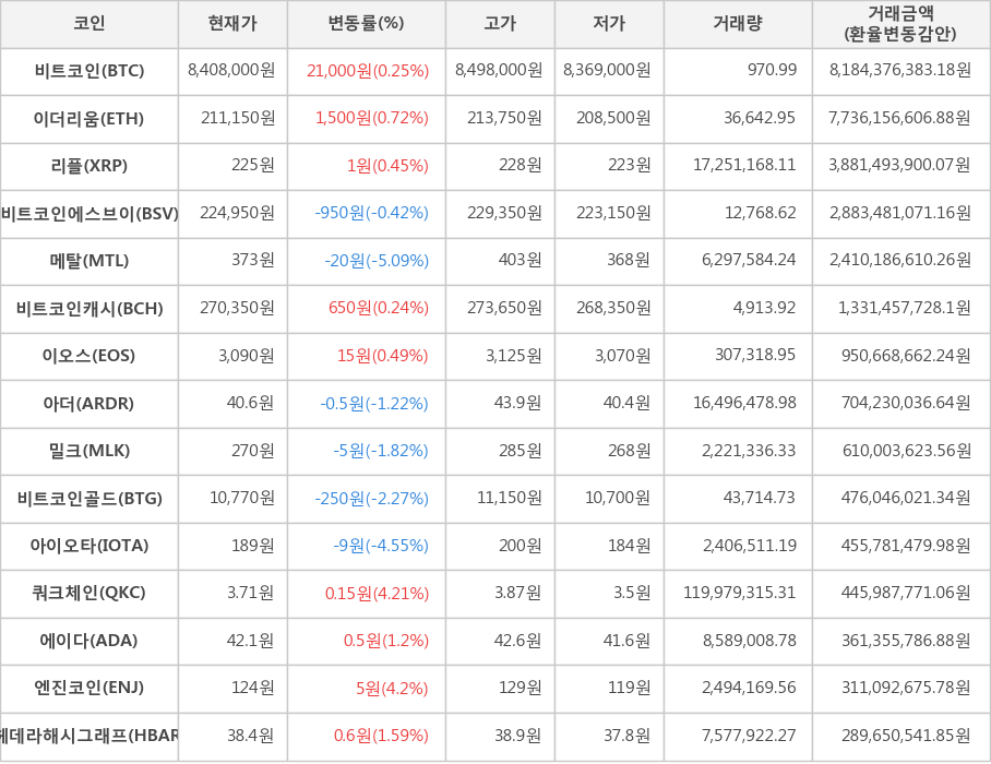 비트코인, 이더리움, 리플, 비트코인에스브이, 메탈, 비트코인캐시, 이오스, 아더, 밀크, 비트코인골드, 아이오타, 쿼크체인, 에이다, 엔진코인, 헤데라해시그래프