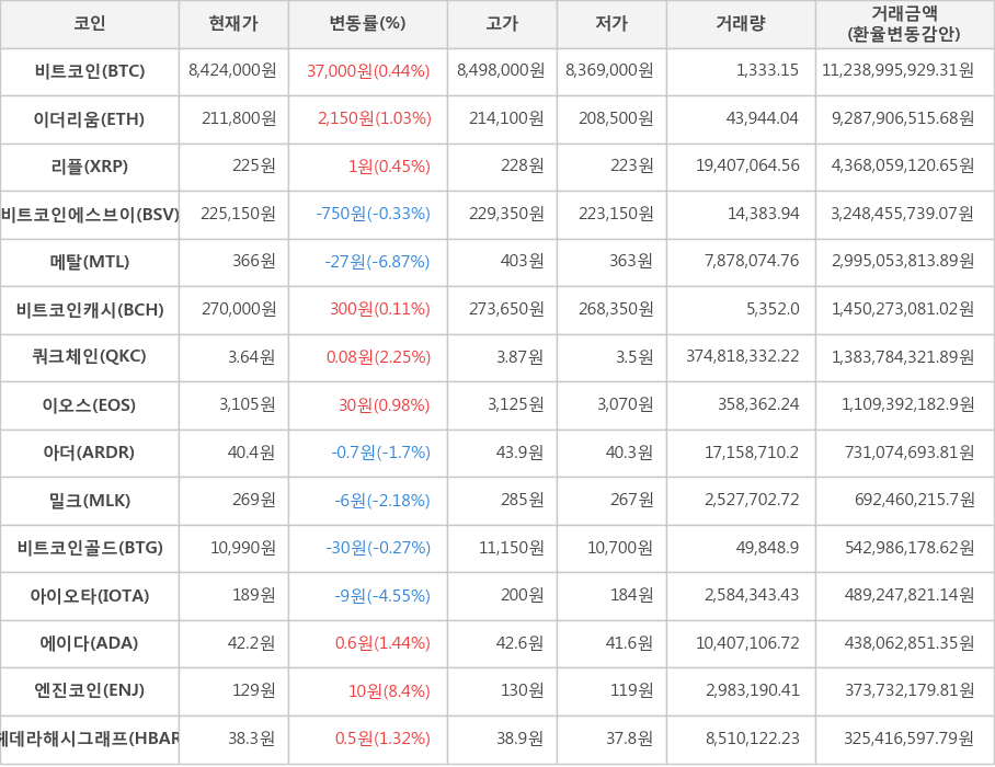 비트코인, 이더리움, 리플, 비트코인에스브이, 메탈, 비트코인캐시, 쿼크체인, 이오스, 아더, 밀크, 비트코인골드, 아이오타, 에이다, 엔진코인, 헤데라해시그래프