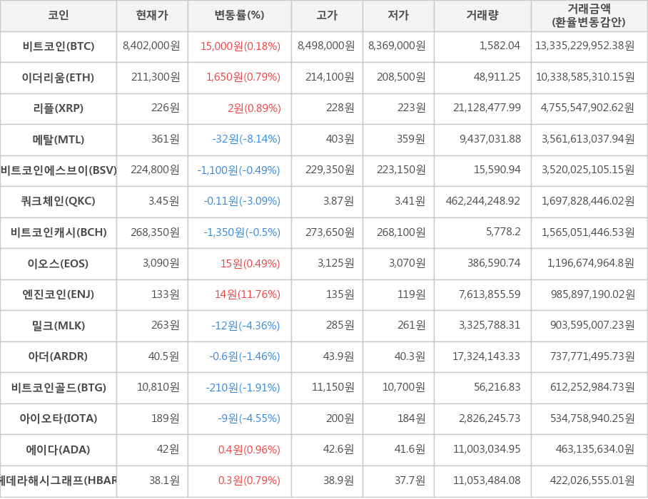 비트코인, 이더리움, 리플, 메탈, 비트코인에스브이, 쿼크체인, 비트코인캐시, 이오스, 엔진코인, 밀크, 아더, 비트코인골드, 아이오타, 에이다, 헤데라해시그래프