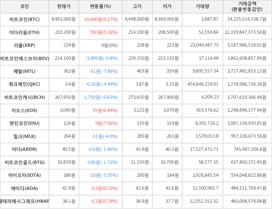 비트코인, 이더리움, 리플, 비트코인에스브이, 메탈, 쿼크체인, 비트코인캐시, 이오스, 엔진코인, 밀크, 아더, 비트코인골드, 아이오타, 에이다, 헤데라해시그래프