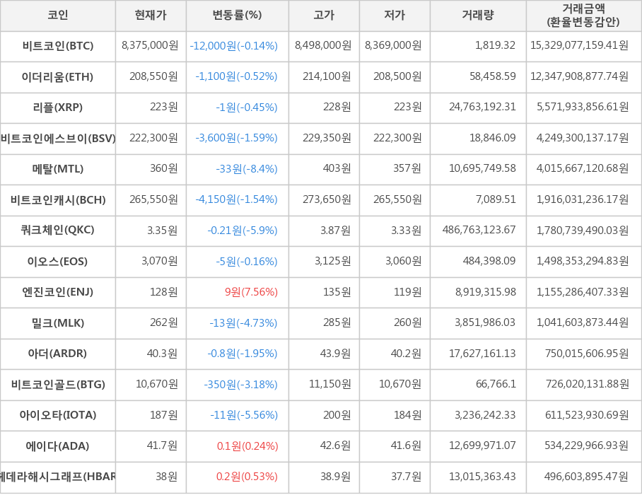 비트코인, 이더리움, 리플, 비트코인에스브이, 메탈, 비트코인캐시, 쿼크체인, 이오스, 엔진코인, 밀크, 아더, 비트코인골드, 아이오타, 에이다, 헤데라해시그래프