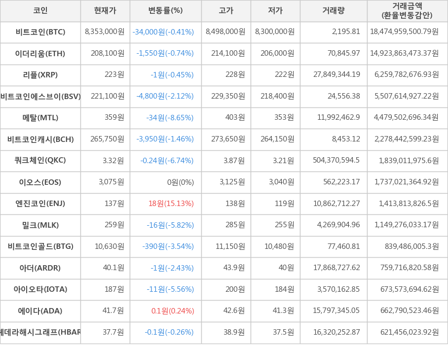 비트코인, 이더리움, 리플, 비트코인에스브이, 메탈, 비트코인캐시, 쿼크체인, 이오스, 엔진코인, 밀크, 비트코인골드, 아더, 아이오타, 에이다, 헤데라해시그래프